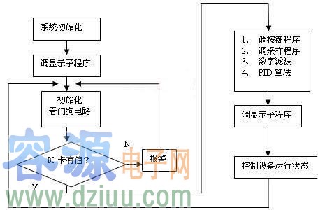 中央空調控制系統原理與冷/熱量計費系統的設計方案