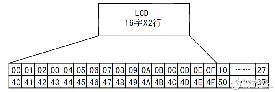 51單片機對LCD液晶顯示器的控制