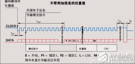 關于EnDat接口編碼器數據采集設計的詳細剖析