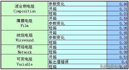 常用電子元器件故障