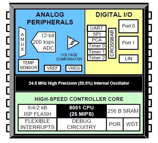 微控制器在汽車驅(qū)動中的分析