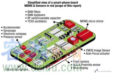 構(gòu)建移動(dòng)多傳感器的觸摸顯示系統(tǒng)