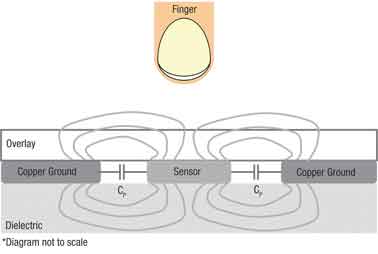 電容式觸摸傳感技術(shù)的性能優(yōu)化與應(yīng)用