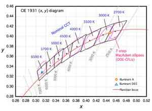 如何使用分檔機制來區分LED的類型
