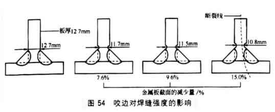 焊縫強度的標準與會受那些因素影響