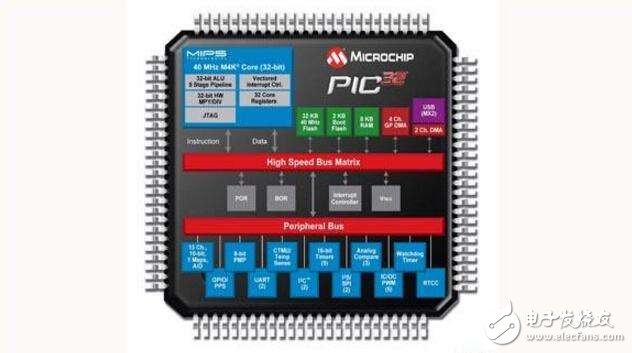 PIC單片機的各種匯編語言指令詳解