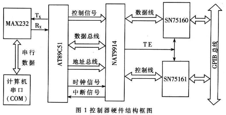 基于AT89C51單片機的RS232-GPIB控制器設計