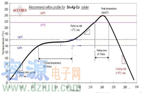 如何正確設置回流焊機的溫度,有什么方法